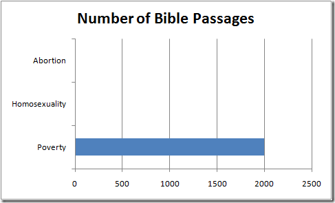 Number of bible passages about social issues